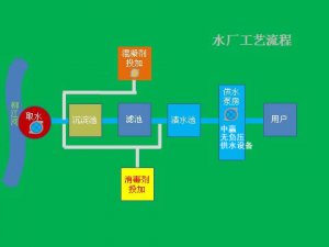 高層住宅家里自來水是怎么來的？自來水可以直